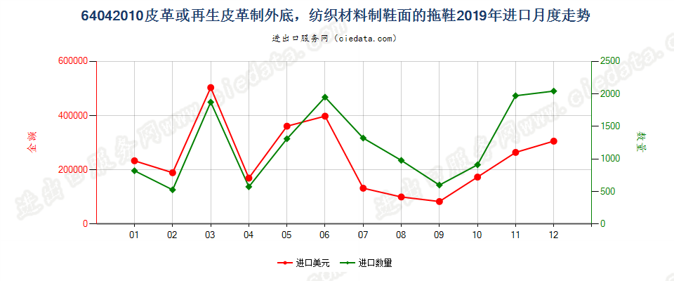 64042010皮革或再生皮革制外底，纺织材料制鞋面的拖鞋进口2019年月度走势图