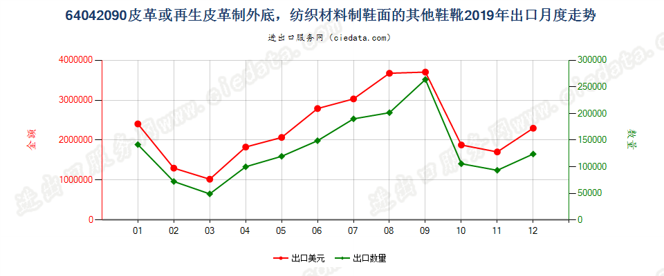 64042090皮革或再生皮革制外底，纺织材料制鞋面的其他鞋靴出口2019年月度走势图