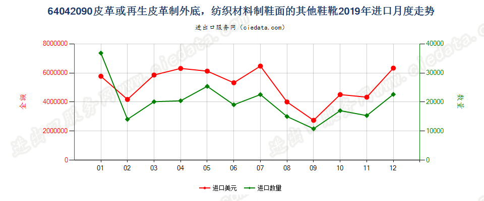 64042090皮革或再生皮革制外底，纺织材料制鞋面的其他鞋靴进口2019年月度走势图