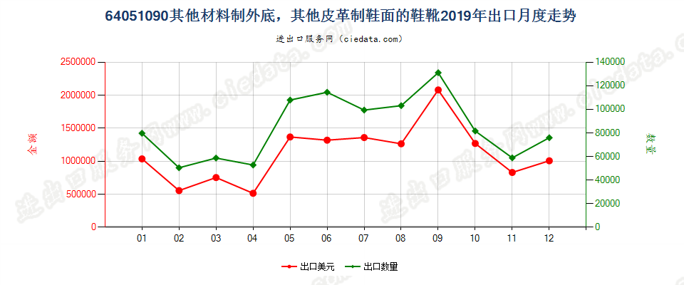 64051090其他材料制外底，其他皮革制鞋面的鞋靴出口2019年月度走势图