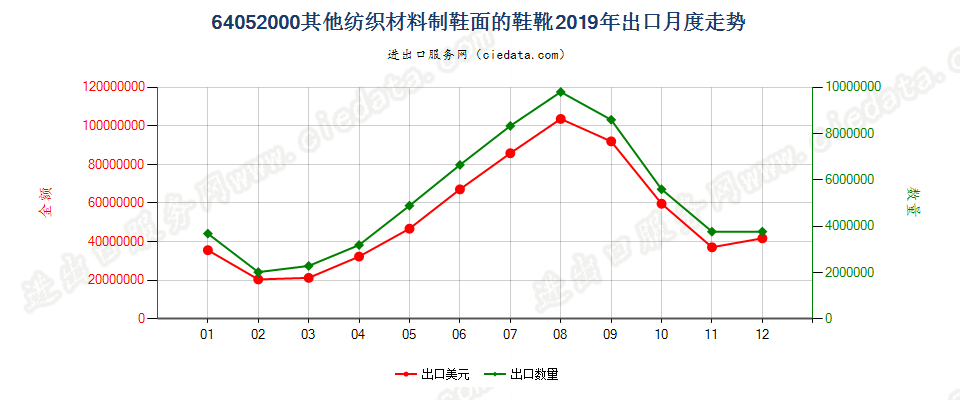 64052000其他纺织材料制鞋面的鞋靴出口2019年月度走势图