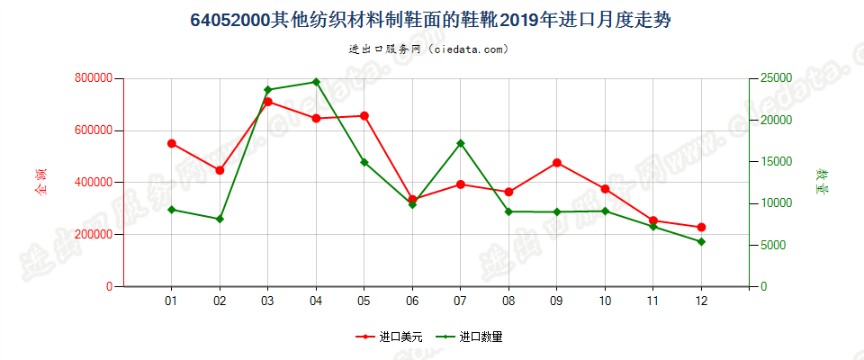 64052000其他纺织材料制鞋面的鞋靴进口2019年月度走势图