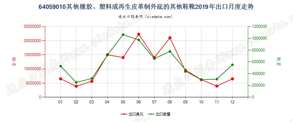 64059010其他橡胶、塑料或再生皮革制外底的其他鞋靴出口2019年月度走势图