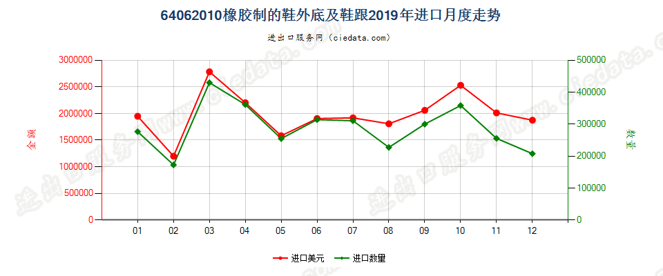 64062010橡胶制的鞋外底及鞋跟进口2019年月度走势图