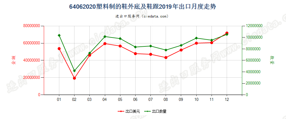 64062020塑料制的鞋外底及鞋跟出口2019年月度走势图