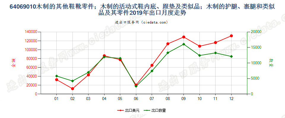 64069010木制的其他鞋靴零件；木制的活动式鞋内底、跟垫及类似品；木制的护腿、裹腿和类似品及其零件出口2019年月度走势图