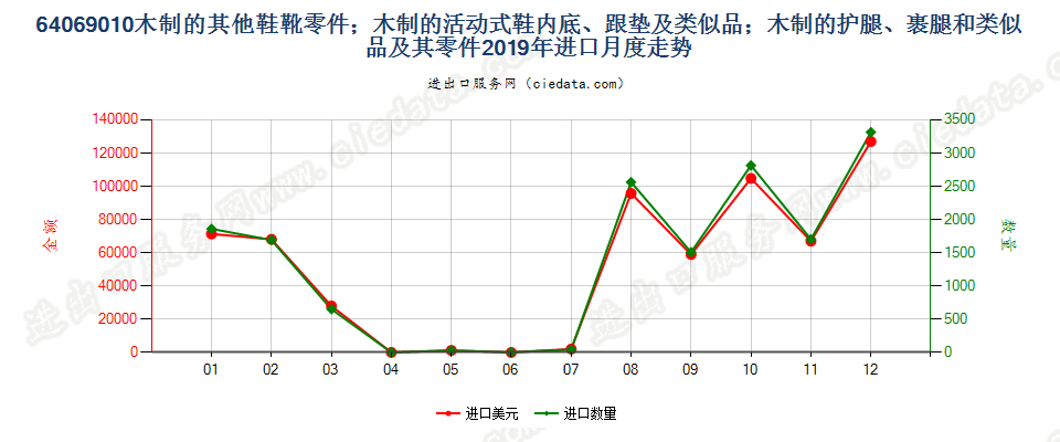 64069010木制的其他鞋靴零件；木制的活动式鞋内底、跟垫及类似品；木制的护腿、裹腿和类似品及其零件进口2019年月度走势图