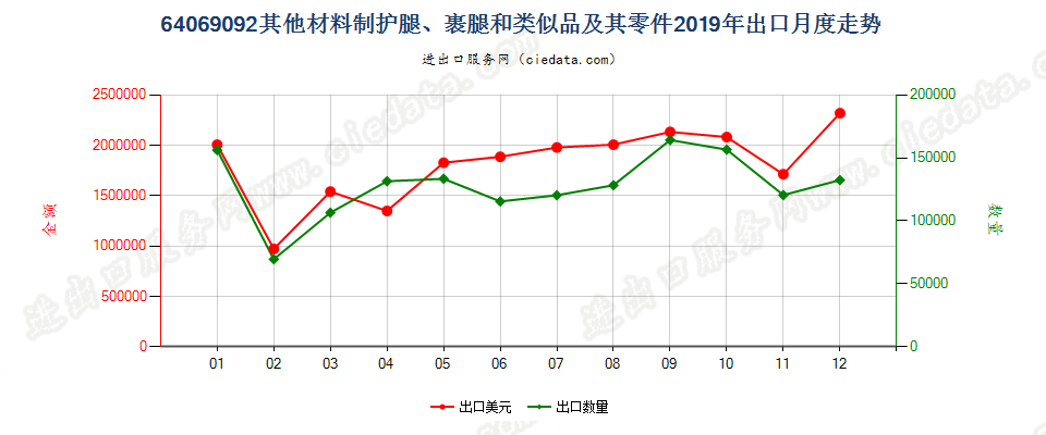 64069092其他材料制护腿、裹腿和类似品及其零件出口2019年月度走势图