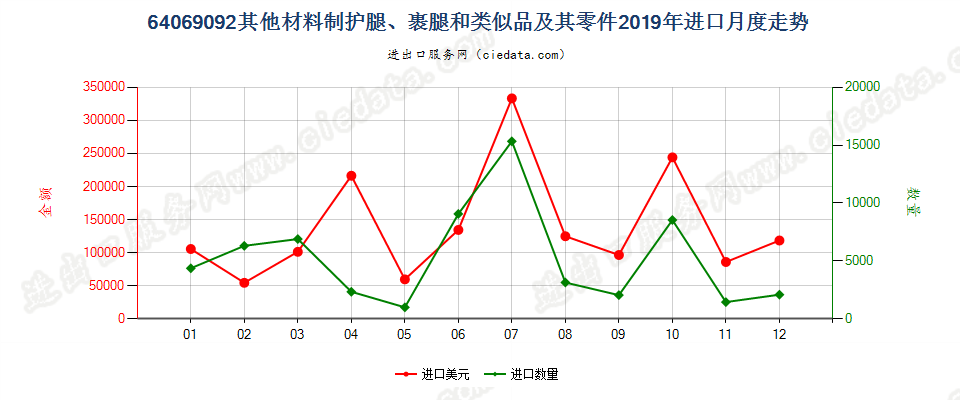 64069092其他材料制护腿、裹腿和类似品及其零件进口2019年月度走势图