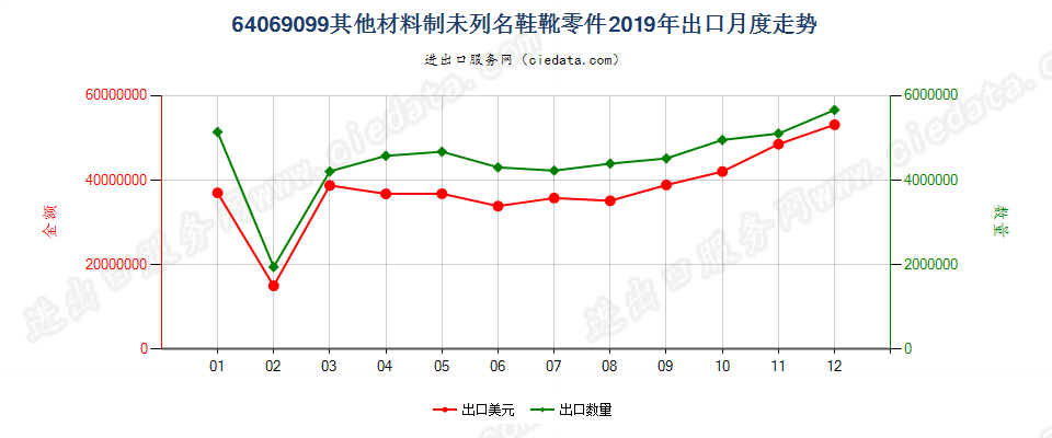 64069099其他材料制未列名鞋靴零件出口2019年月度走势图