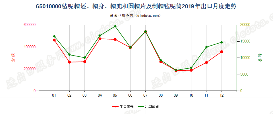 65010000毡呢帽坯、帽身、帽兜和圆帽片及制帽毡呢筒出口2019年月度走势图