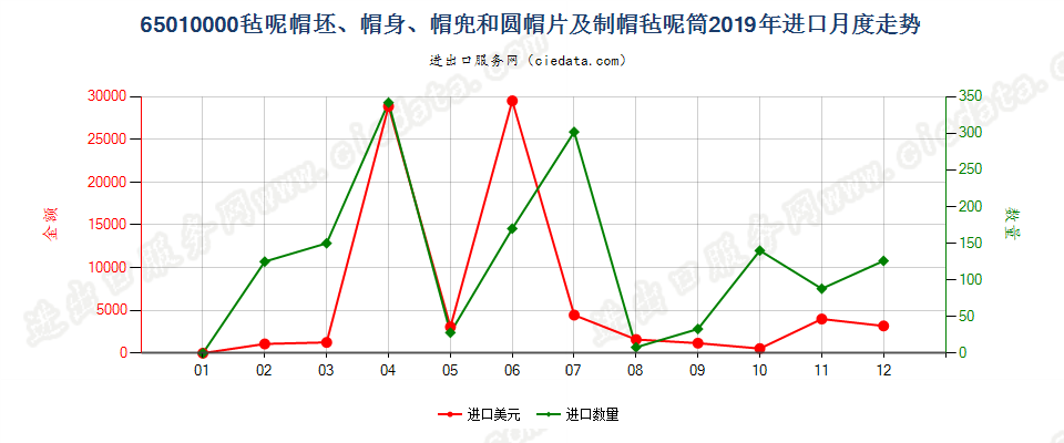 65010000毡呢帽坯、帽身、帽兜和圆帽片及制帽毡呢筒进口2019年月度走势图