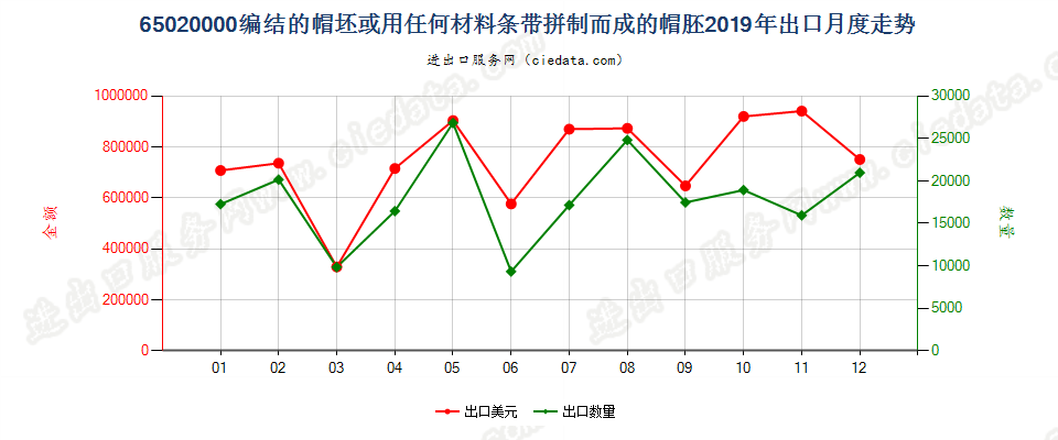 65020000编结的帽坯或用任何材料条带拼制而成的帽胚出口2019年月度走势图