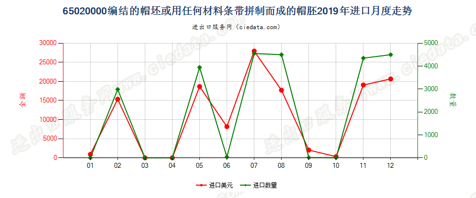 65020000编结的帽坯或用任何材料条带拼制而成的帽胚进口2019年月度走势图