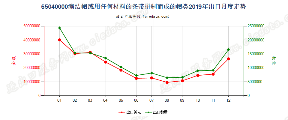 65040000编结帽或用任何材料的条带拼制而成的帽类出口2019年月度走势图