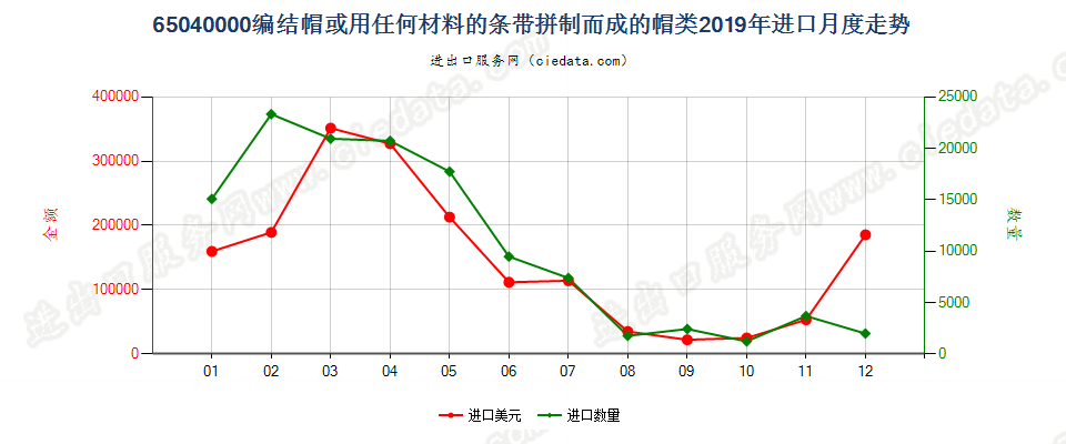 65040000编结帽或用任何材料的条带拼制而成的帽类进口2019年月度走势图