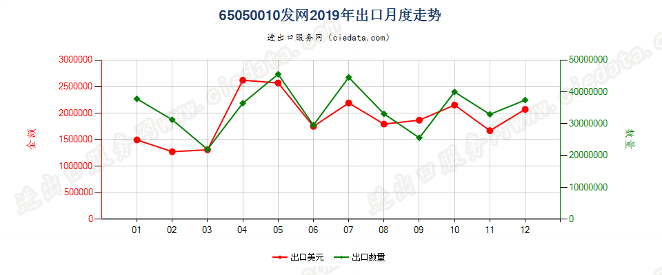 65050010发网出口2019年月度走势图