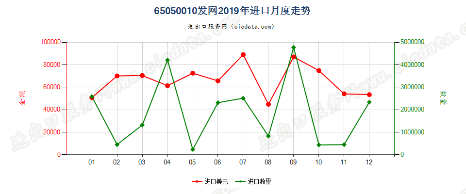 65050010发网进口2019年月度走势图