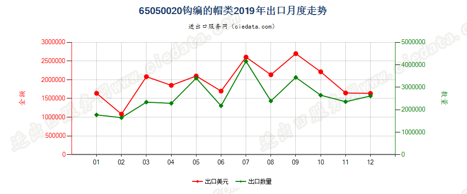 65050020钩编的帽类出口2019年月度走势图