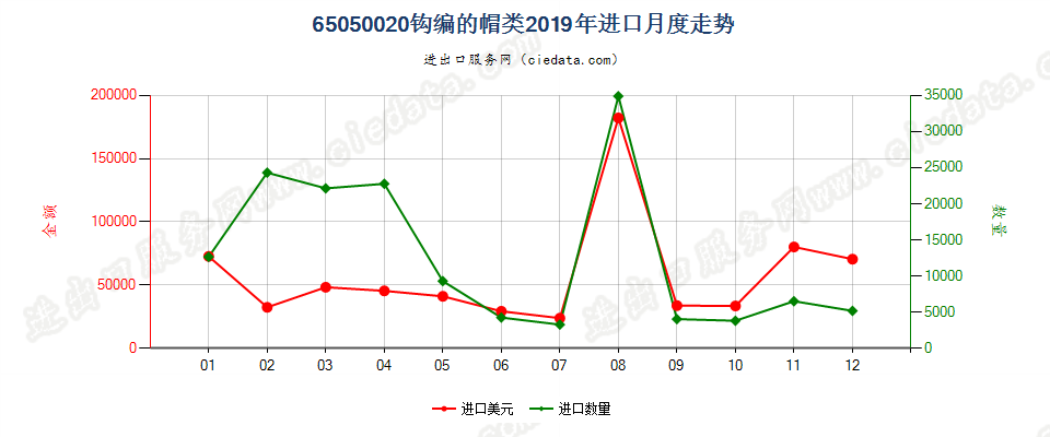 65050020钩编的帽类进口2019年月度走势图