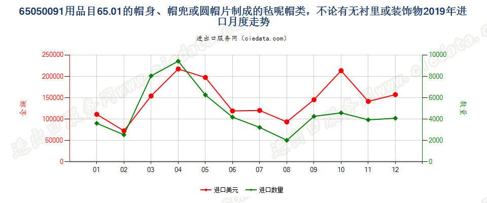 65050091用品目65.01的帽身、帽兜或圆帽片制成的毡呢帽类，不论有无衬里或装饰物进口2019年月度走势图