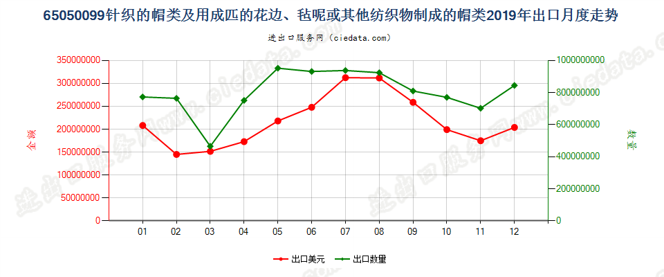 65050099针织的帽类及用成匹的花边、毡呢或其他纺织物制成的帽类出口2019年月度走势图