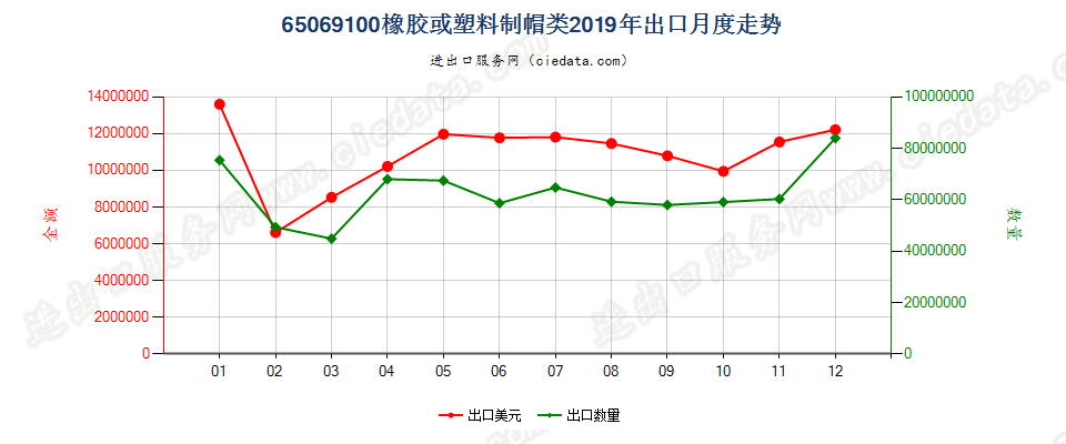 65069100橡胶或塑料制帽类出口2019年月度走势图