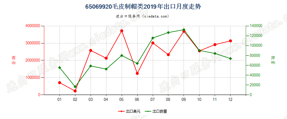 65069920毛皮制帽类出口2019年月度走势图