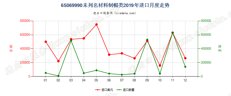 65069990未列名材料制帽类进口2019年月度走势图