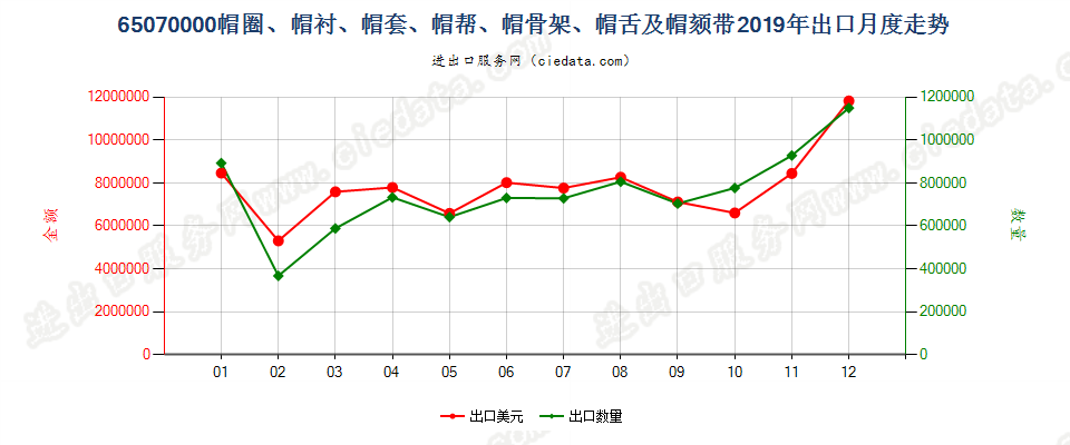 65070000帽圈、帽衬、帽套、帽帮、帽骨架、帽舌及帽颏带出口2019年月度走势图