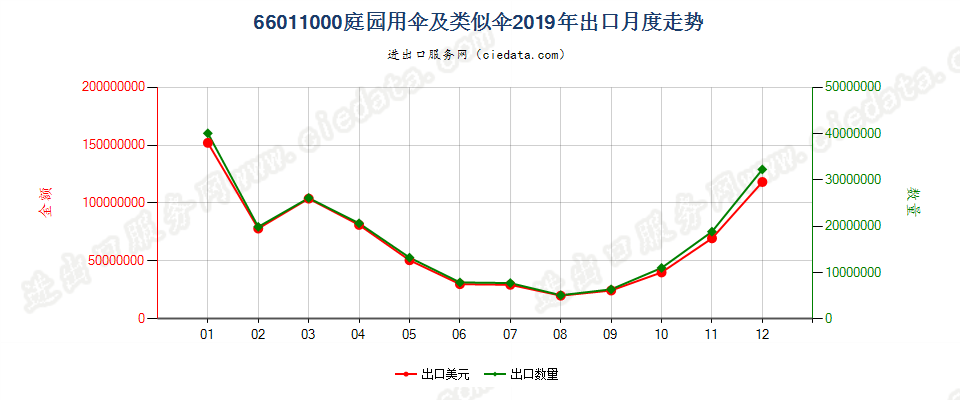 66011000庭园用伞及类似伞出口2019年月度走势图