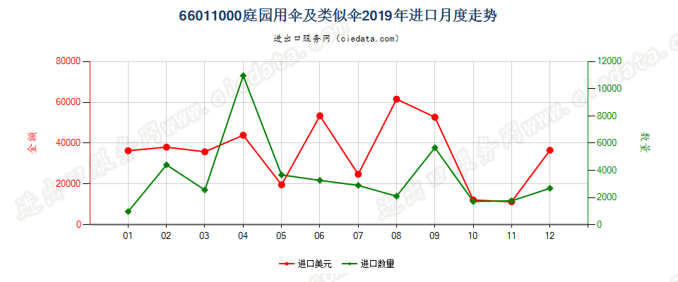 66011000庭园用伞及类似伞进口2019年月度走势图