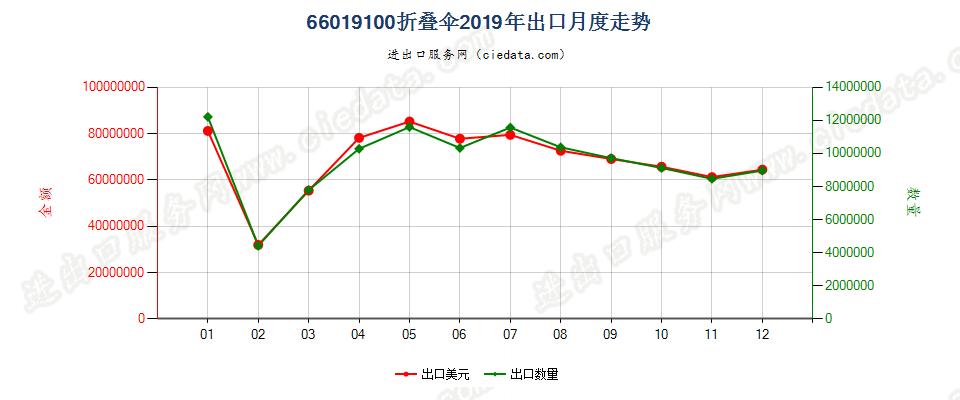 66019100折叠伞出口2019年月度走势图