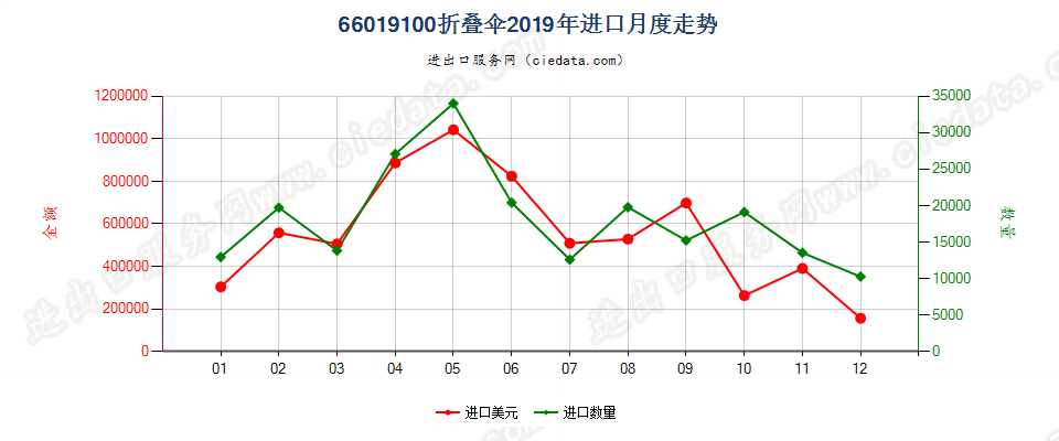 66019100折叠伞进口2019年月度走势图