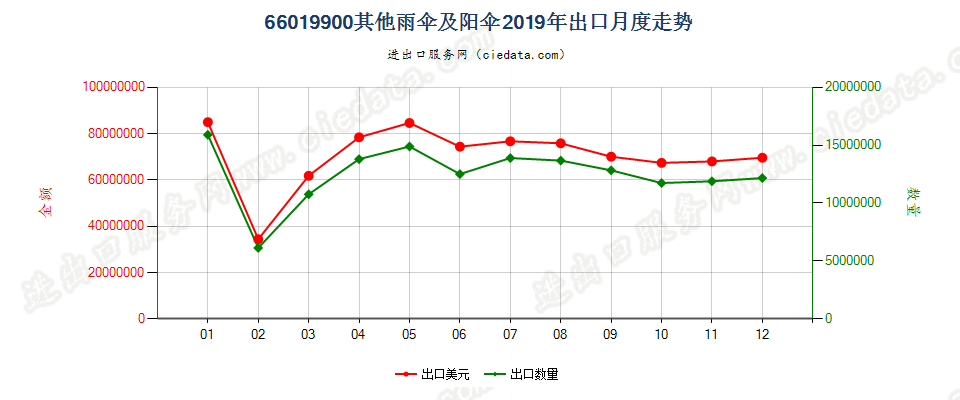 66019900其他雨伞及阳伞出口2019年月度走势图