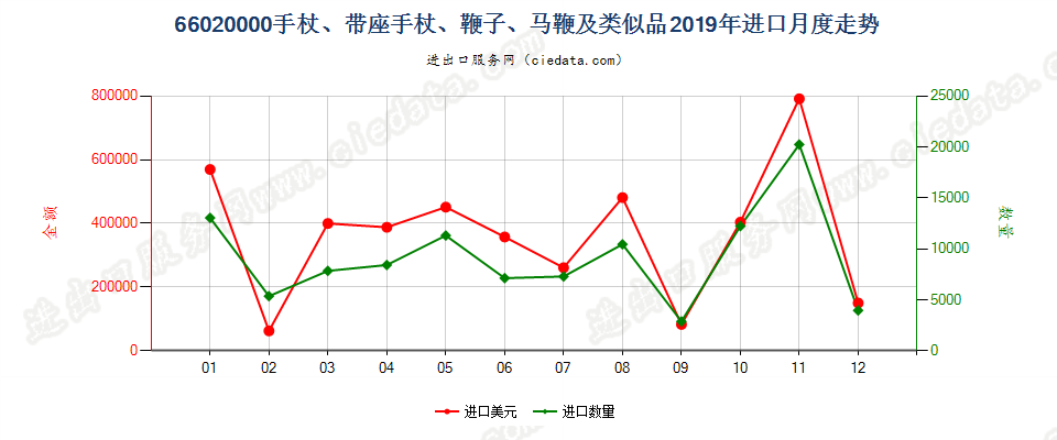 66020000手杖、带座手杖、鞭子、马鞭及类似品进口2019年月度走势图