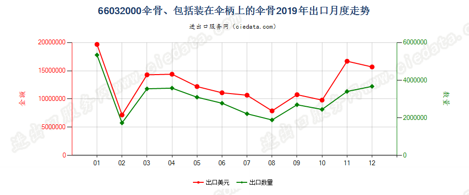 66032000伞骨、包括装在伞柄上的伞骨出口2019年月度走势图