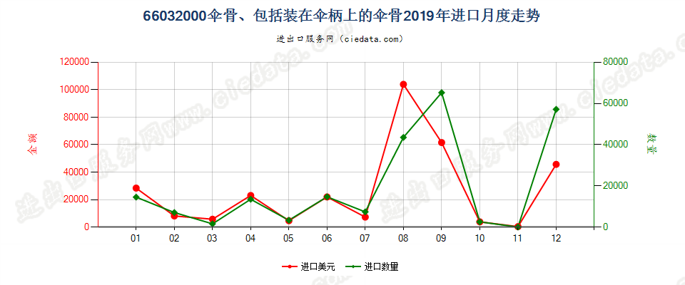 66032000伞骨、包括装在伞柄上的伞骨进口2019年月度走势图