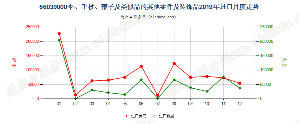 66039000伞、手杖、鞭子及类似品的其他零件及装饰品进口2019年月度走势图