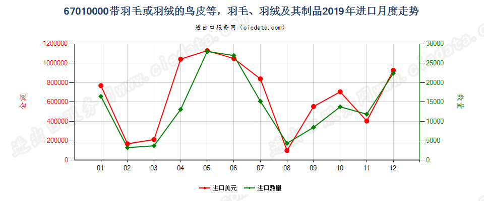 67010000带羽毛或羽绒的鸟皮等，羽毛、羽绒及其制品进口2019年月度走势图