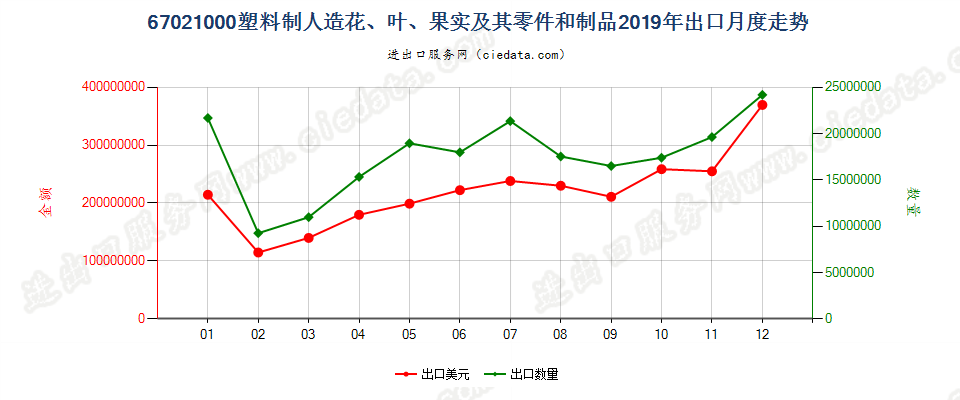 67021000塑料制人造花、叶、果实及其零件和制品出口2019年月度走势图