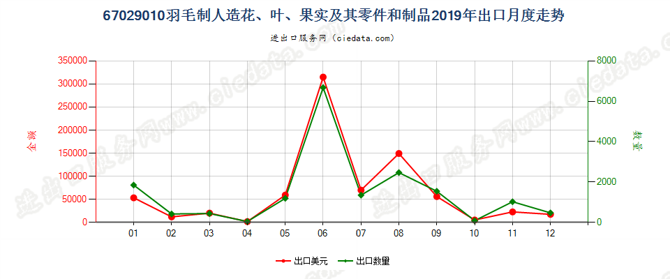 67029010羽毛制人造花、叶、果实及其零件和制品出口2019年月度走势图