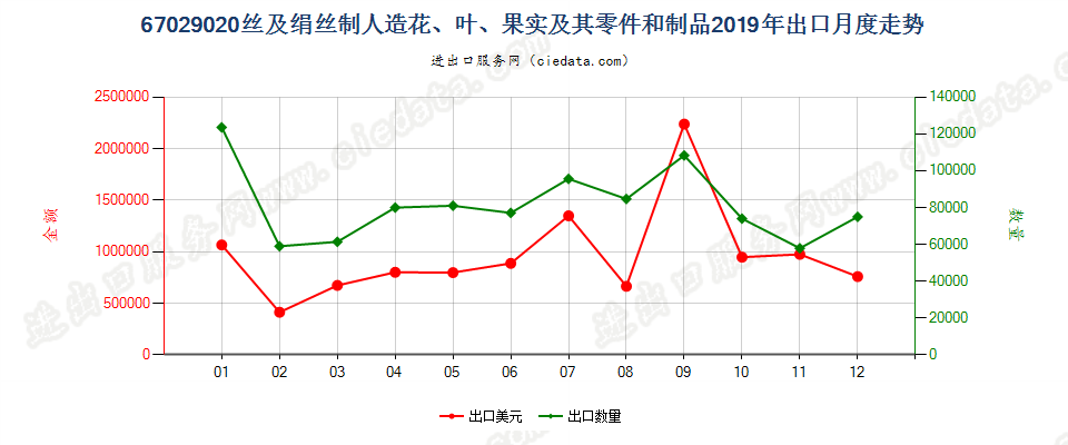 67029020丝及绢丝制人造花、叶、果实及其零件和制品出口2019年月度走势图