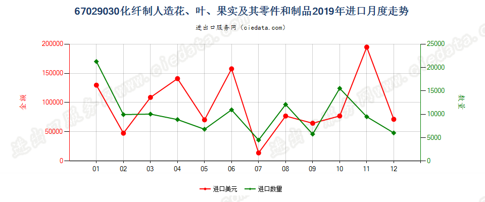 67029030化纤制人造花、叶、果实及其零件和制品进口2019年月度走势图