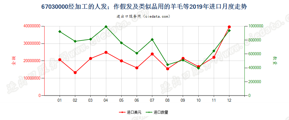 67030000经加工的人发；作假发及类似品用的羊毛等进口2019年月度走势图