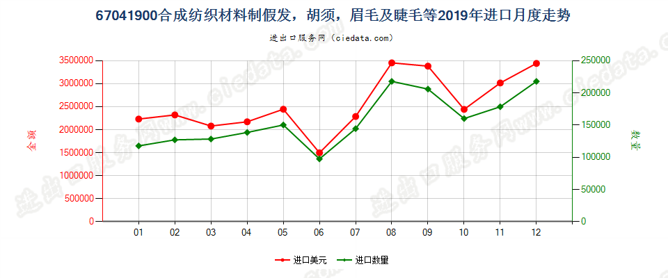 67041900合成纺织材料制假发，胡须，眉毛及睫毛等进口2019年月度走势图