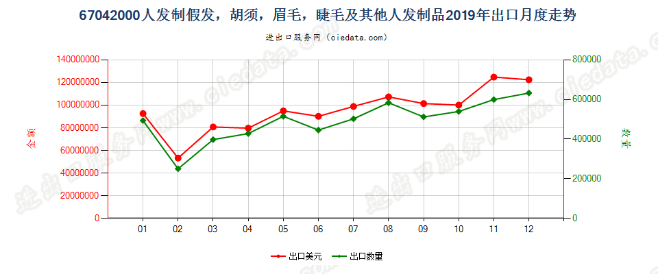 67042000人发制假发，胡须，眉毛，睫毛及其他人发制品出口2019年月度走势图