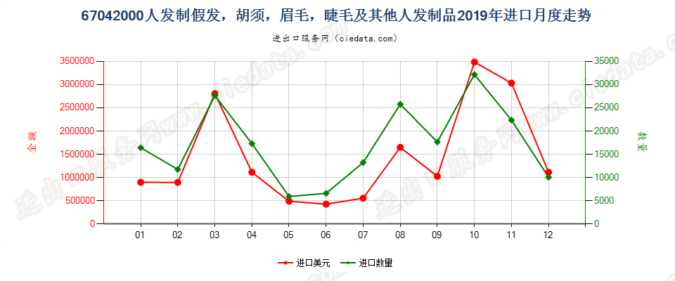 67042000人发制假发，胡须，眉毛，睫毛及其他人发制品进口2019年月度走势图