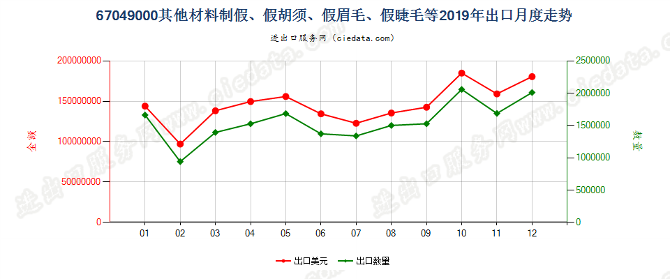 67049000其他材料制假、假胡须、假眉毛、假睫毛等出口2019年月度走势图