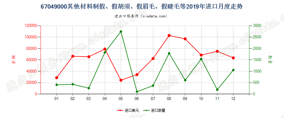 67049000其他材料制假、假胡须、假眉毛、假睫毛等进口2019年月度走势图